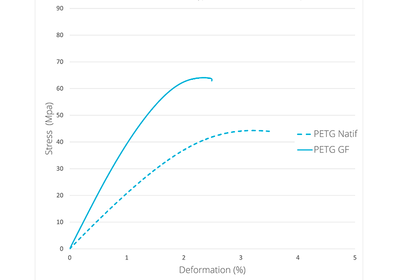 Comparação da resistência à tração do PETG e o PETG GF UV